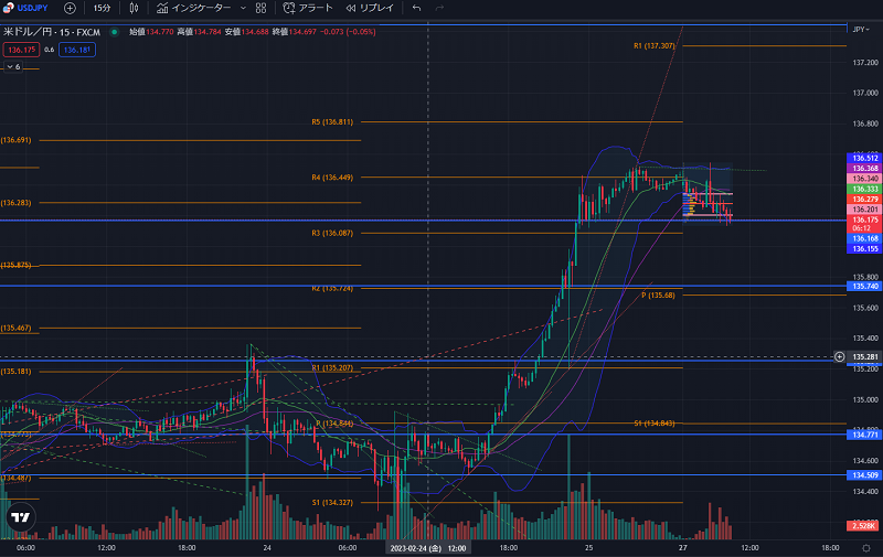 2023/2/27 ドル円