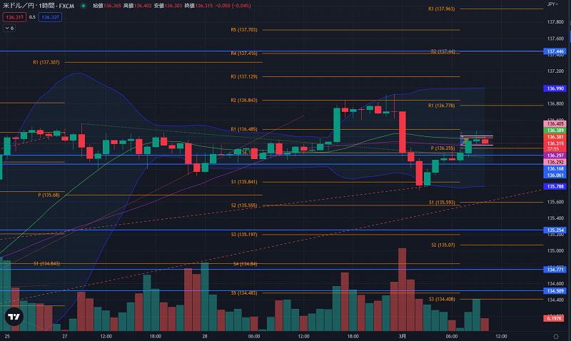 FX ドル円 2023/3/1