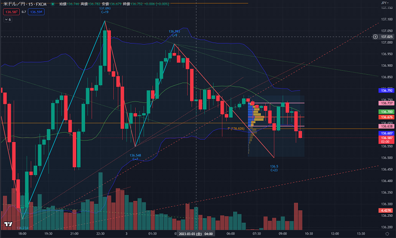 ドル円相場分析2023/3/3